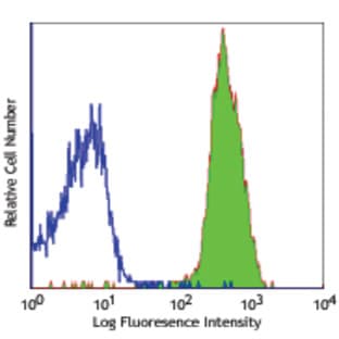 Purified anti-mouse CD45.1 avatar