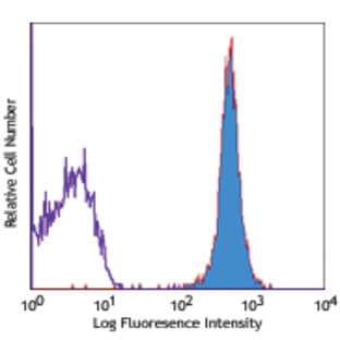 APC anti-mouse CD45.1 avatar