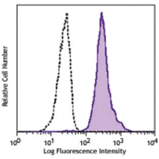 APC/Cy7 anti-mouse CD45.1 avatar