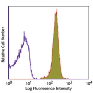 Alexa Fluor(R) 700 anti-mouse CD45.1 avatar