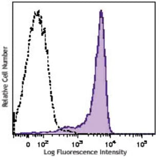 Brilliant Violet 570(TM) anti-mouse CD45.1 avatar