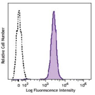 Brilliant Violet 650(TM) anti-mouse CD45.1 avatar