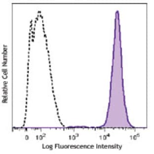 Brilliant Violet 605(TM) anti-mouse CD45.1 avatar