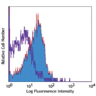 Biotin anti-mouse CD210 (IL-10 R) avatar
