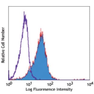 Biotin anti-mouse CD120a (TNF R Type I/p55) avatar