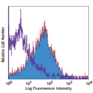 LEAF(TM) purified anti-mouse CD120b (TNFRII/p75) avatar