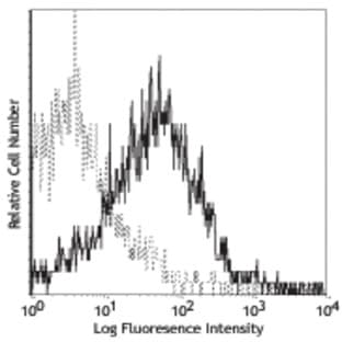 LEAF(TM) purified anti-mouse CD120b (TNFRII/p75) avatar