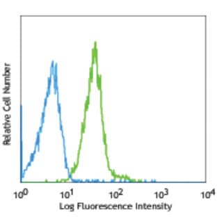 APC anti-mouse CD121a (IL-1 R, Type I/p80) avatar