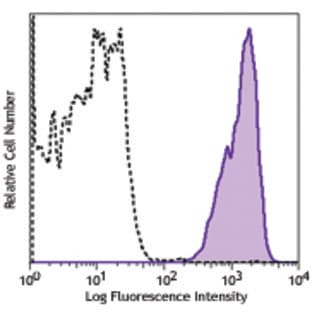 Biotin anti-mouse H-2Kb/H-2Db avatar