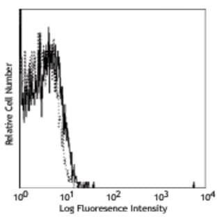 Biotin anti-mouse H-2Kd/H-2Dd avatar