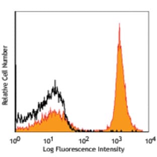 PE anti-mouse CD19 avatar