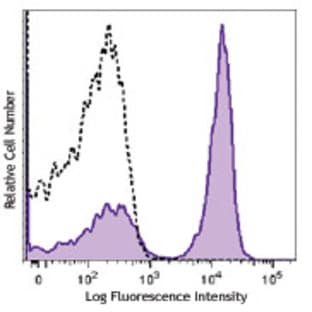 Brilliant Violet 650(TM) anti-mouse CD19 avatar