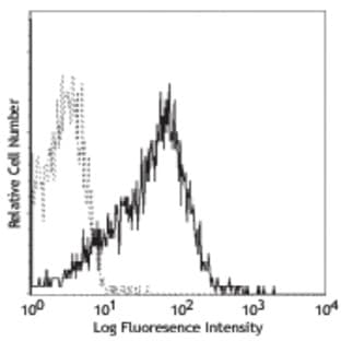 PE anti-mouse CD150 (SLAM) avatar