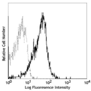 APC anti-mouse CD150 (SLAM) avatar
