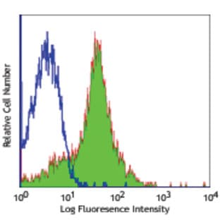 Purified anti-mouse CD54 avatar