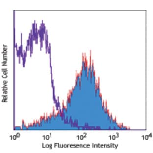 Biotin anti-mouse CD54 avatar
