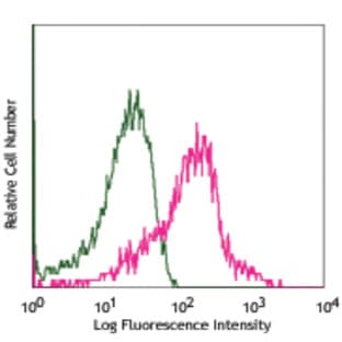 APC anti-mouse CD54 avatar