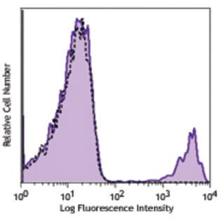 Biotin anti-mouse TER-119/Erythroid Cells avatar