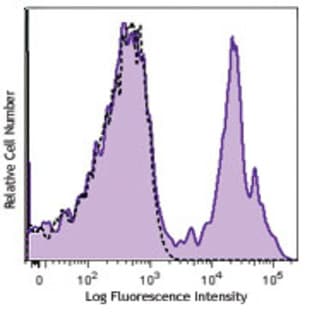 APC/Cy7 anti-mouse TER-119/Erythroid Cells avatar