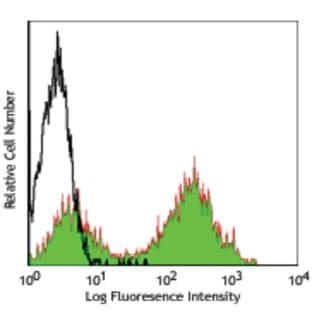 Purified anti-mouse I-Ab avatar