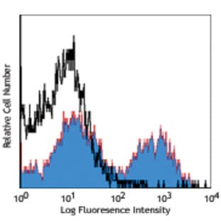 Biotin anti-mouse I-Ab avatar