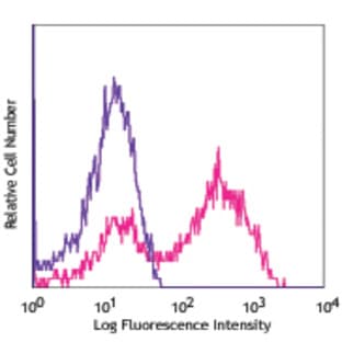 APC anti-mouse I-Ab avatar