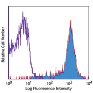 Biotin anti-mouse H-2Kb avatar