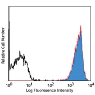 Biotin anti-mouse H-2Kd avatar