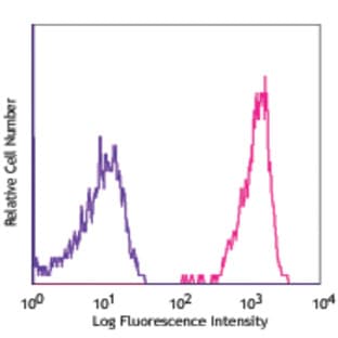 APC anti-mouse H-2Kd avatar