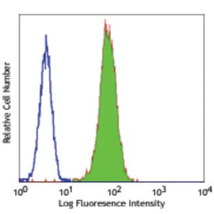 Purified anti-mouse TLR4 (CD284)/MD2 Complex avatar
