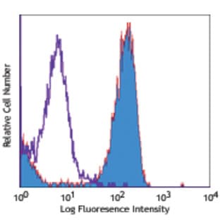 Biotin anti-mouse TLR4 (CD284)/MD2 Complex avatar