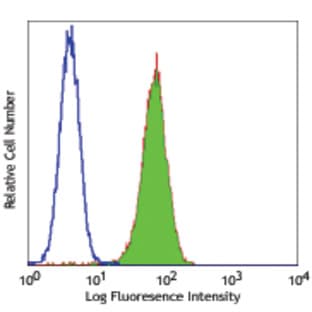 LEAF(TM) Purified anti-mouse TLR4 (CD284)/MD2 Complex avatar