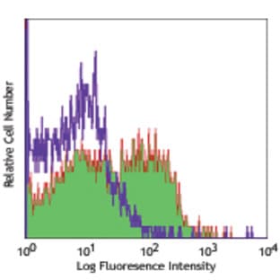 Biotin anti-mouse CD180 (RP105) avatar
