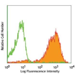 APC anti-mouse CD326 (Ep-CAM) avatar