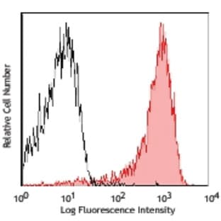 APC/Cy7 anti-mouse CD326 (Ep-CAM) avatar