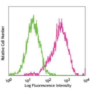 APC anti-mouse CD34 avatar