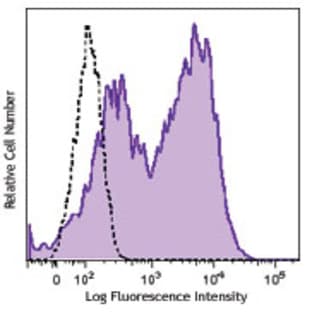 Brilliant Violet 421(TM) anti-mouse CD134 (OX-40) avatar