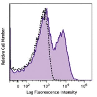 APC anti-mouse CD134 (OX-40) avatar