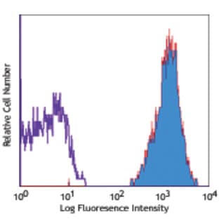 Biotin anti-mouse Tim-1 avatar