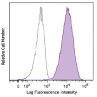 APC anti-mouse Tim-3 avatar