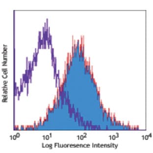 LEAF(TM) purified anti-mouse CD262 (DR5, TRAIL-R2) avatar