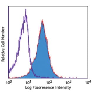 LEAF(TM) Purified anti-mouse CD255 (TWEAK) avatar