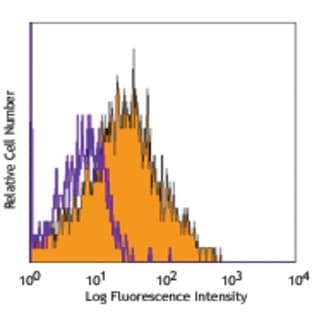 Biotin anti-mouse CD105 avatar