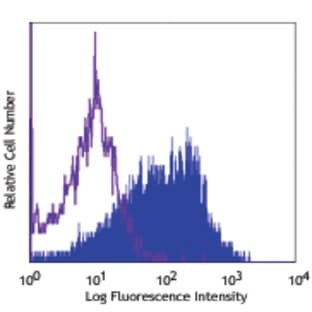 PE anti-mouse CD105 avatar