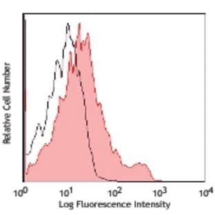 APC/Cy7 anti-mouse CD43 Activation-Associated Glycoform avatar