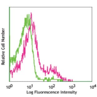 PE anti-mouse CD103 avatar