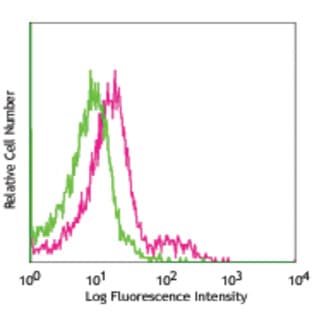 APC anti-mouse CD103 avatar