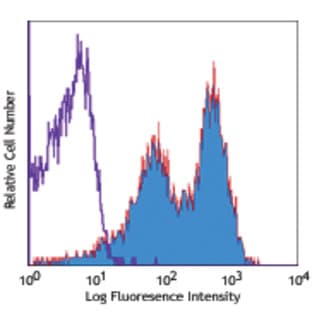 APC anti-mouse CD83 avatar