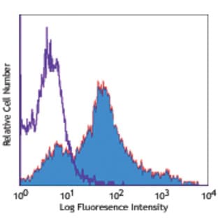 Biotin anti-mouse CD107a (LAMP-1) avatar