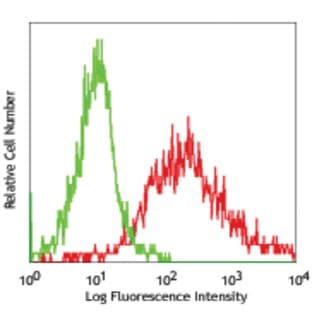 PE anti-mouse CD107a (LAMP-1) avatar